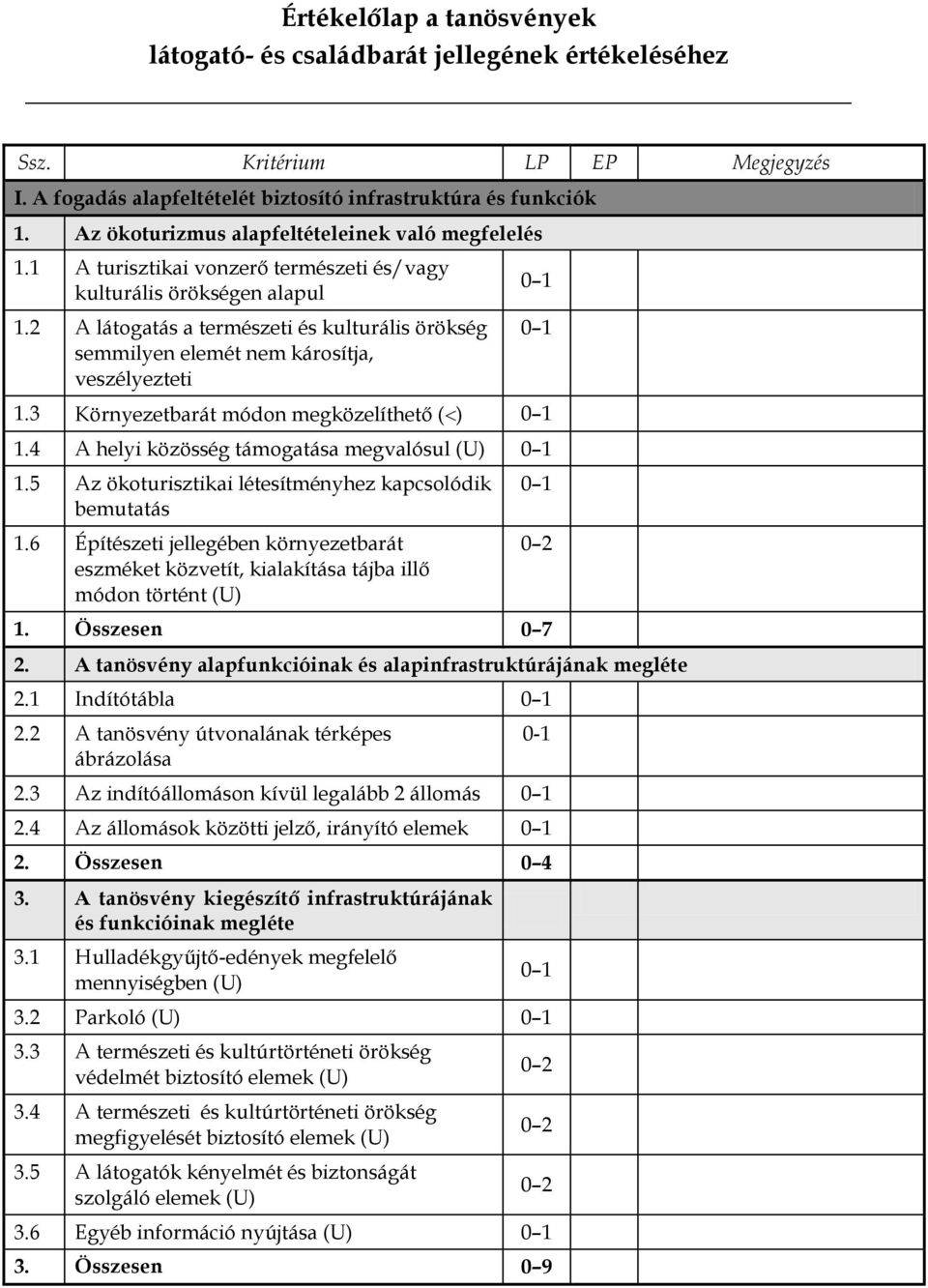 3 Környezetbarát módon megközelíthető ( ) 0 1 1.4 A helyi közösség támogatása megvalósul (U) 0 1 1.5 Az ökoturisztikai létesítményhez kapcsolódik bemutatás 1.