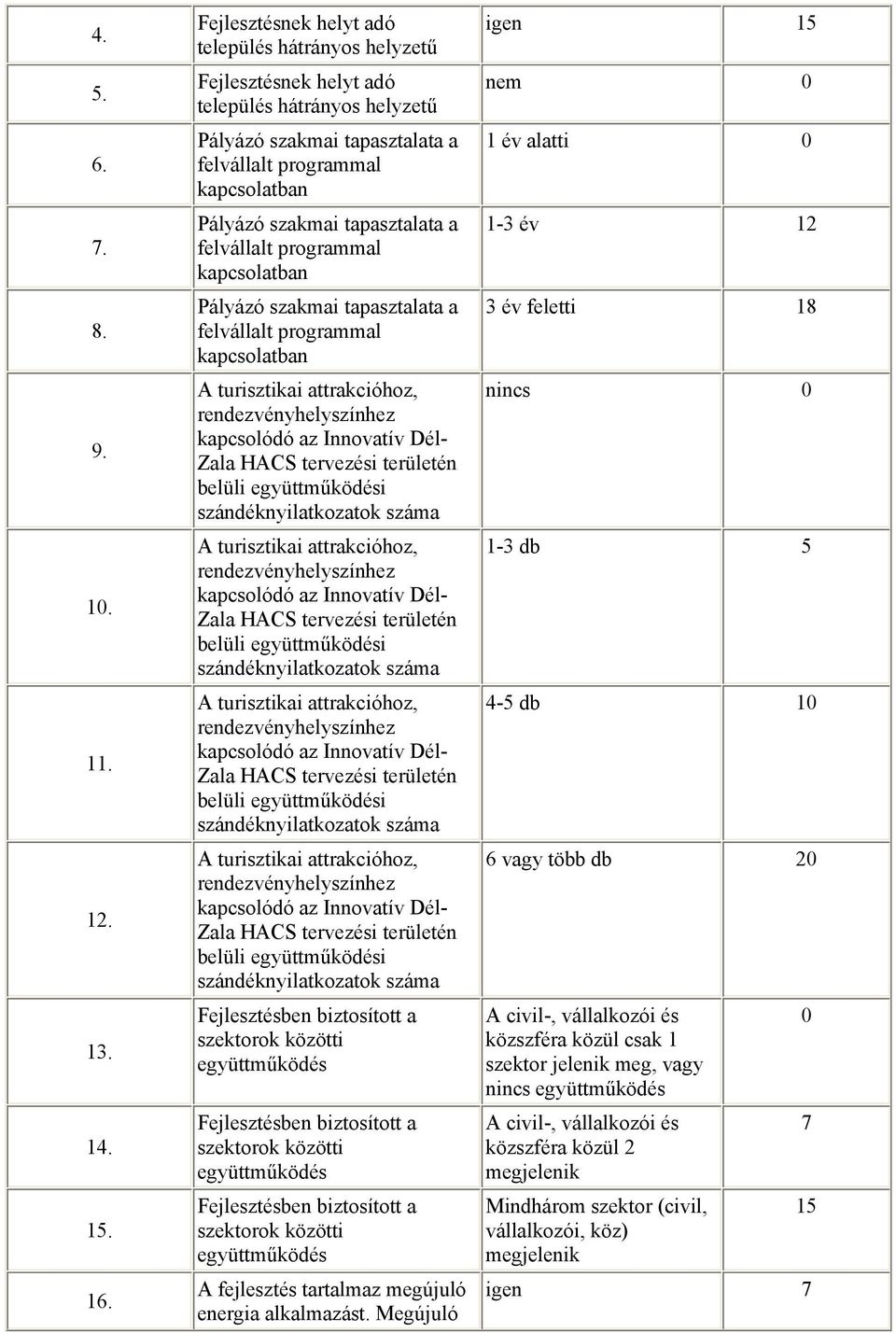 Megújuló igen 15 nem 0 1 év alatti 0 1-3 év 12 3 év feletti 18 nincs 0 1-3 db 5 4-5 db 10 6 vagy több db 20 A