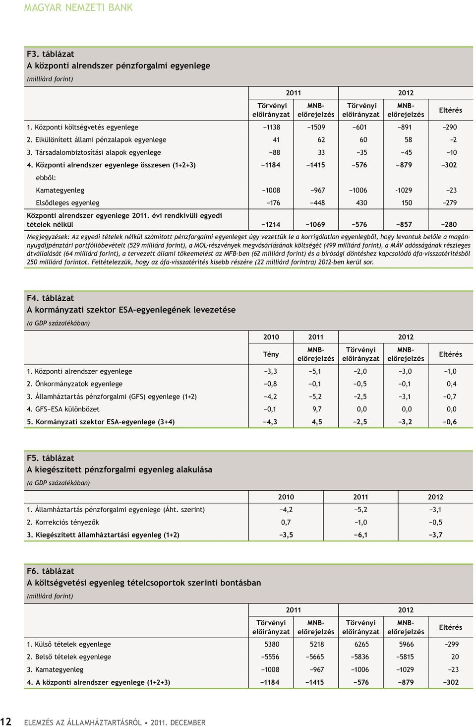 központi alrendszer egyenlege összesen (1+2+3) 1184 1415 576 879 302 ebből: Kamategyenleg 1008 967 1006-1029 23 Elsődleges egyenleg 176 448 430 150 279 központi alrendszer egyenlege 2011.