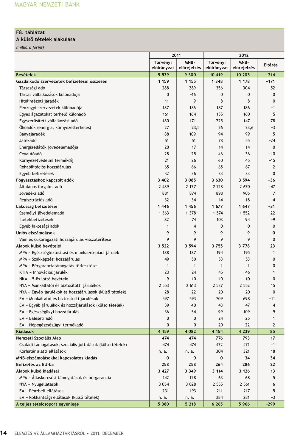 szervezetek befizetései összesen 1 159 1 155 1 348 1 178 171 Társasági adó 288 289 356 304 52 Társas vállalkozások különadója 0 16 0 0 0 Hitelintézeti járadék 11 9 8 8 0 Pénzügyi szervezetek