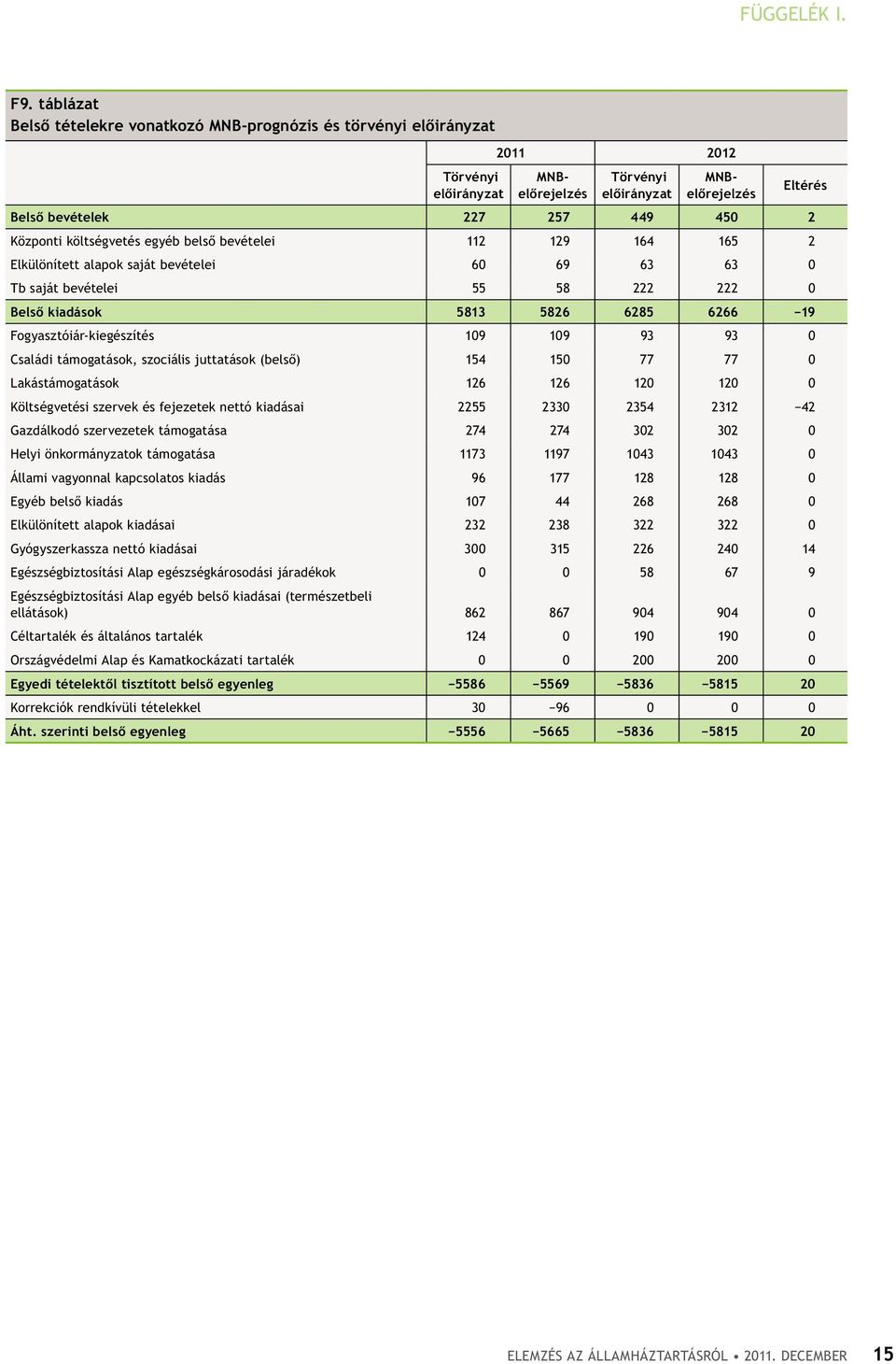 költségvetés egyéb belső bevételei 112 129 164 165 2 Elkülönített alapok saját bevételei 60 69 63 63 0 Tb saját bevételei 55 58 222 222 0 Belső kiadások 5813 5826 6285 6266 19