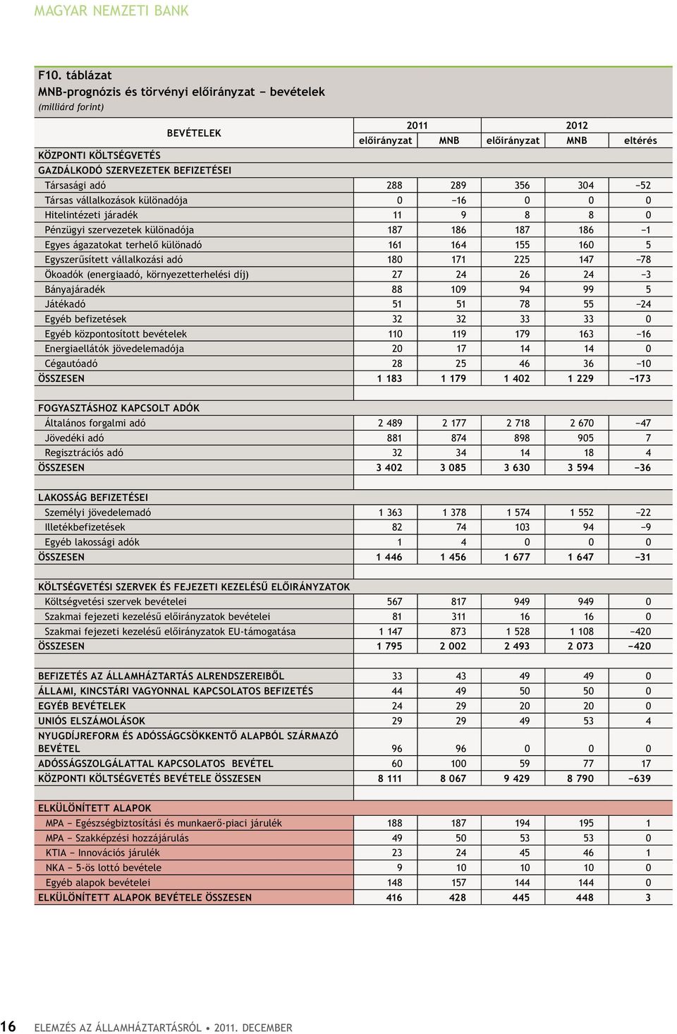 Társasági adó 288 289 356 304 52 Társas vállalkozások különadója 0 16 0 0 0 Hitelintézeti járadék 11 9 8 8 0 Pénzügyi szervezetek különadója 187 186 187 186 1 Egyes ágazatokat terhelő különadó 161