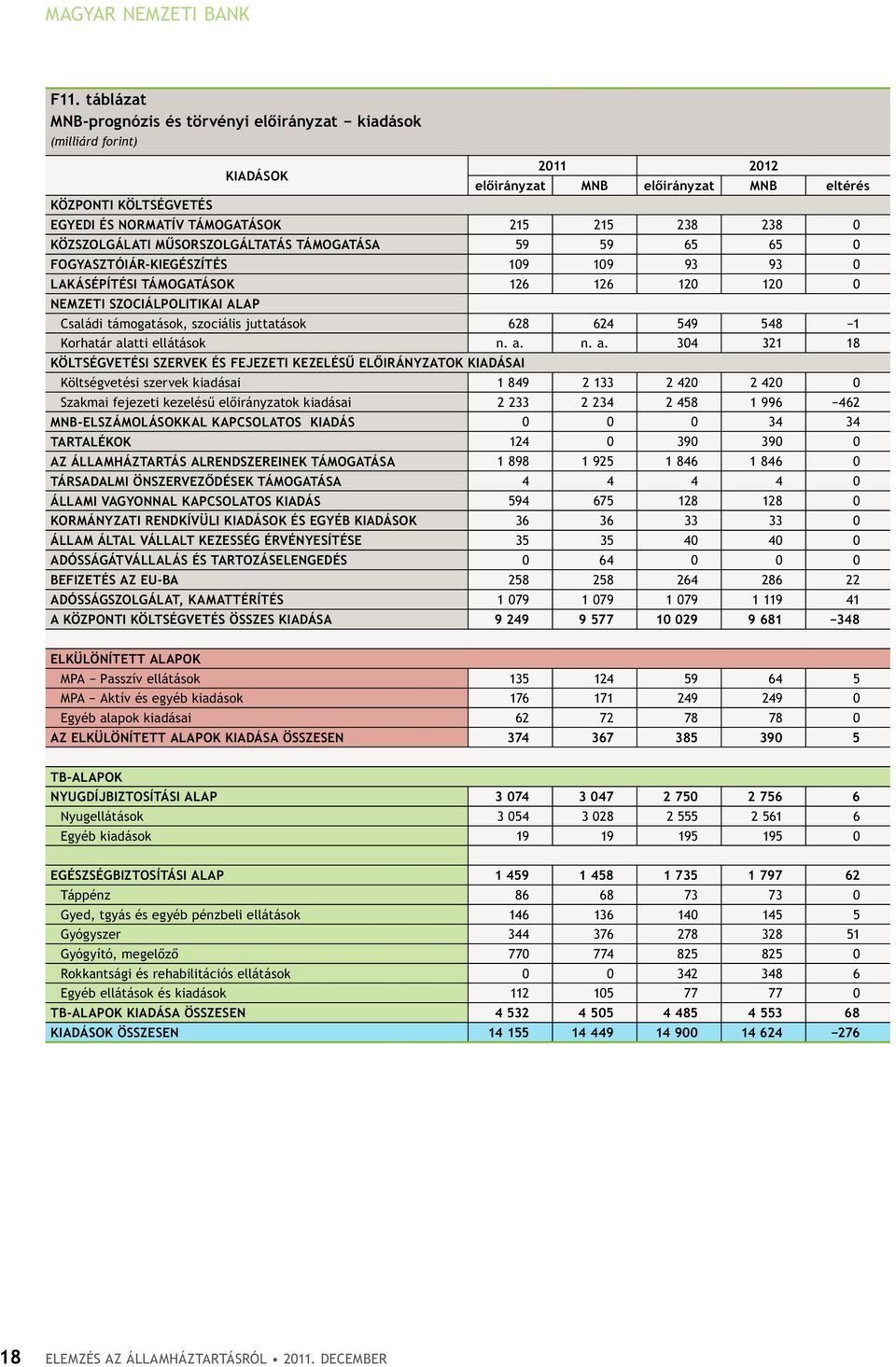 59 65 65 0 FogyasztóIár-kIEgészÍtés 109 109 93 93 0 lakásépítési támogatások 126 126 120 120 0 nemzeti szociálpolitikai alap Családi támogatások, szociális juttatások 628 624 549 548 1 Korhatár