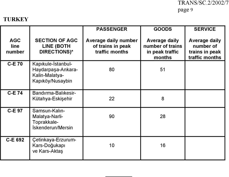 51 number of trains in peak traffic C-E 74 Bandırma-Balıkesir- Kütahya-Eskişehir 22 8 C-E 97 C-E 692