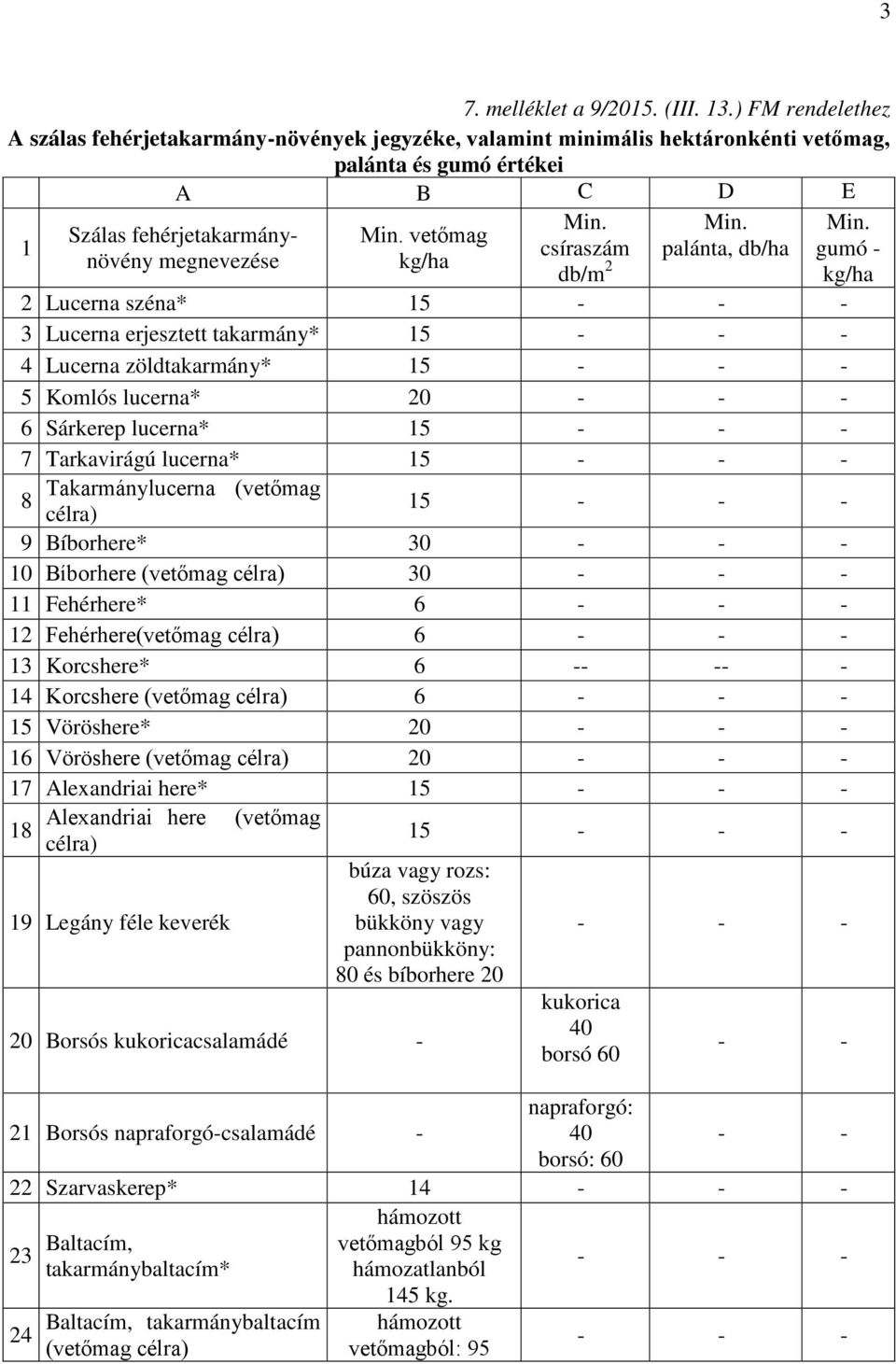 vetőmag kg/ha Min. csíraszám db/m 2 Min. palánta, db/ha Min.