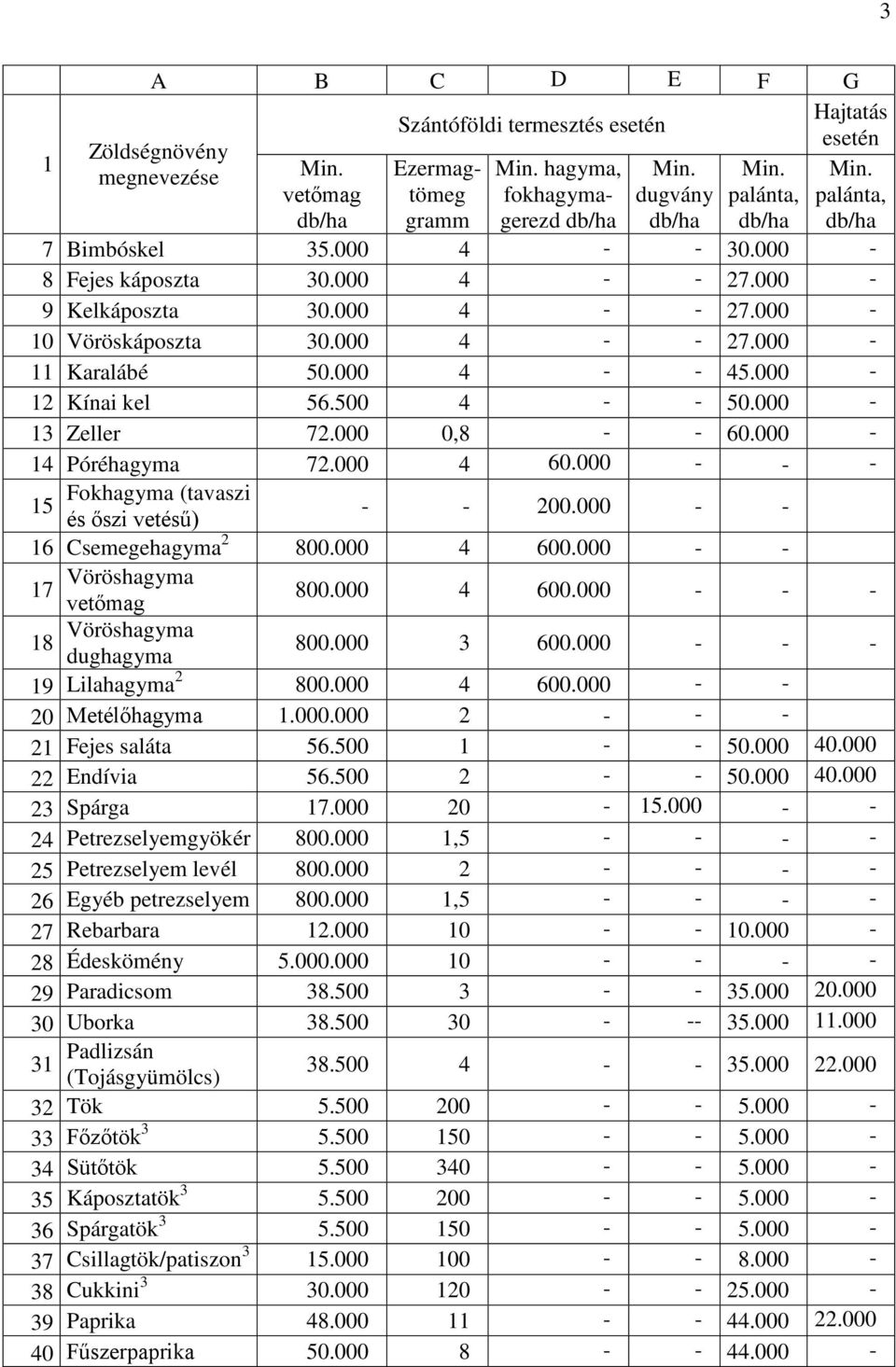 000-8 Fejes káposzta 30.000 4 - - 27.000-9 Kelkáposzta 30.000 4 - - 27.000-10 Vöröskáposzta 30.000 4 - - 27.000-11 Karalábé 50.000 4 - - 45.000-12 Kínai kel 56.500 4 - - 50.000-13 Zeller 72.