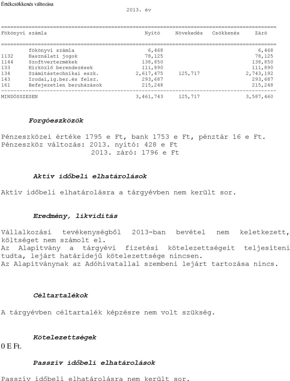 Számítástechnikai eszk. 2,617,475 125,717 2,743,192 143 Irodai,ig.ber.és felsz.