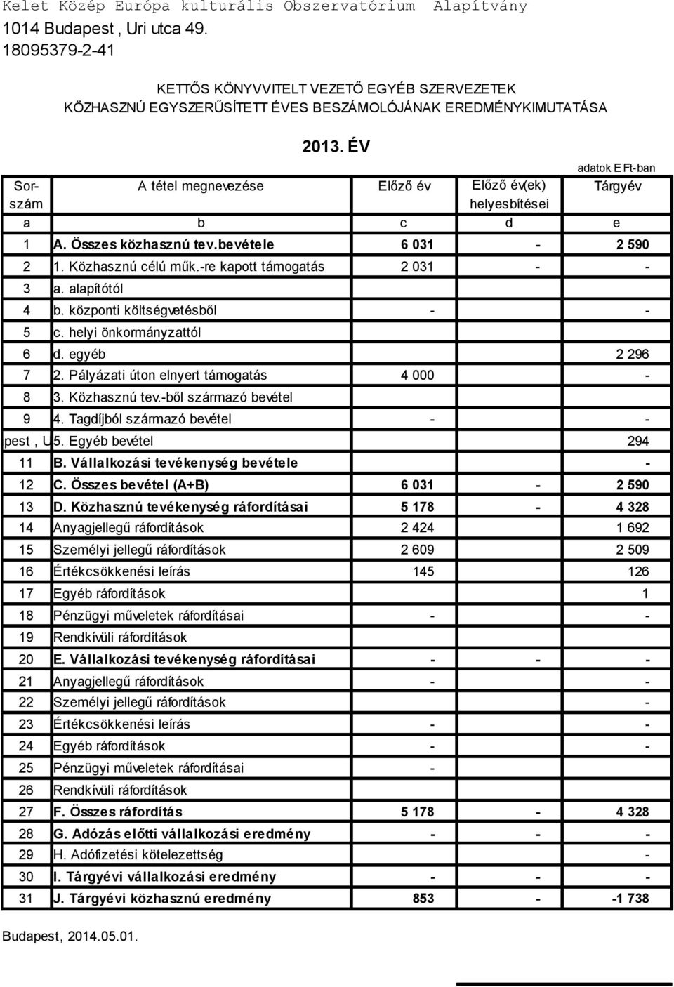 ÉV adatok E Ft-ban Sor- A tétel megnevezése Előző év Előző év(ek) Tárgyév szám helyesbítései a b c d e 1 A. Összes közhasznú tev.bevétele 6 031-2 590 2 1. Közhasznú célú műk.