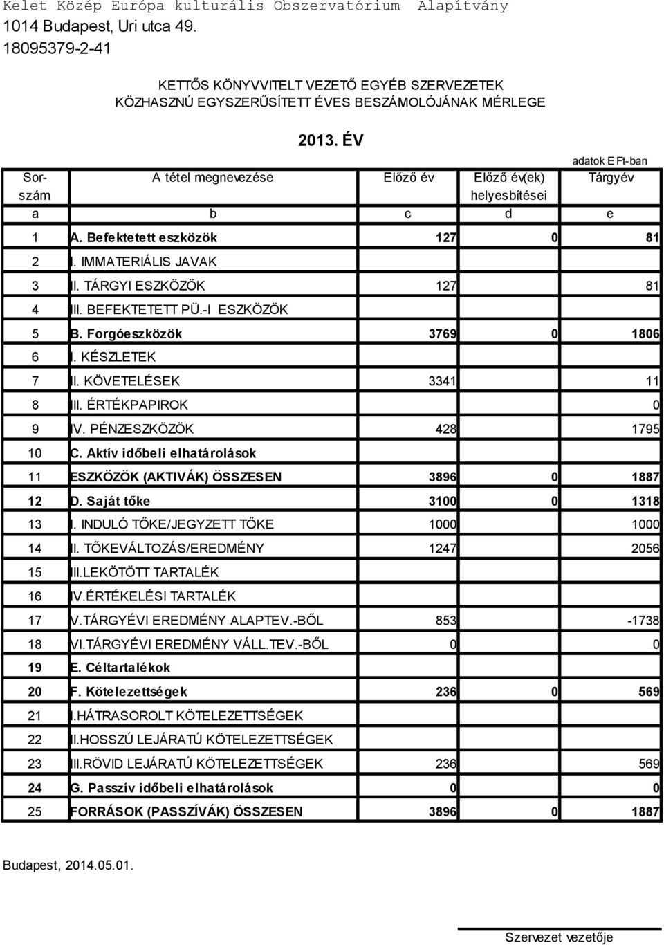 BEFEKTETETT PÜ.-I ESZKÖZÖK 5 B. Forgóeszközök 3769 0 1806 6 I. KÉSZLETEK 7 II. KÖVETELÉSEK 3341 11 8 III. ÉRTÉKPAPIROK 0 9 IV. PÉNZESZKÖZÖK 428 1795 10 C.