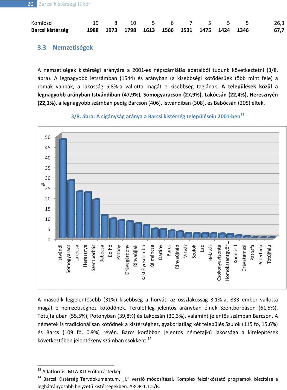 A legnagyobb létszámban (1544) és arányban (a kisebbségi kötődésűek több mint fele) a romák vannak, a lakosság 5,8%-a vallotta magát e kisebbség tagjának.