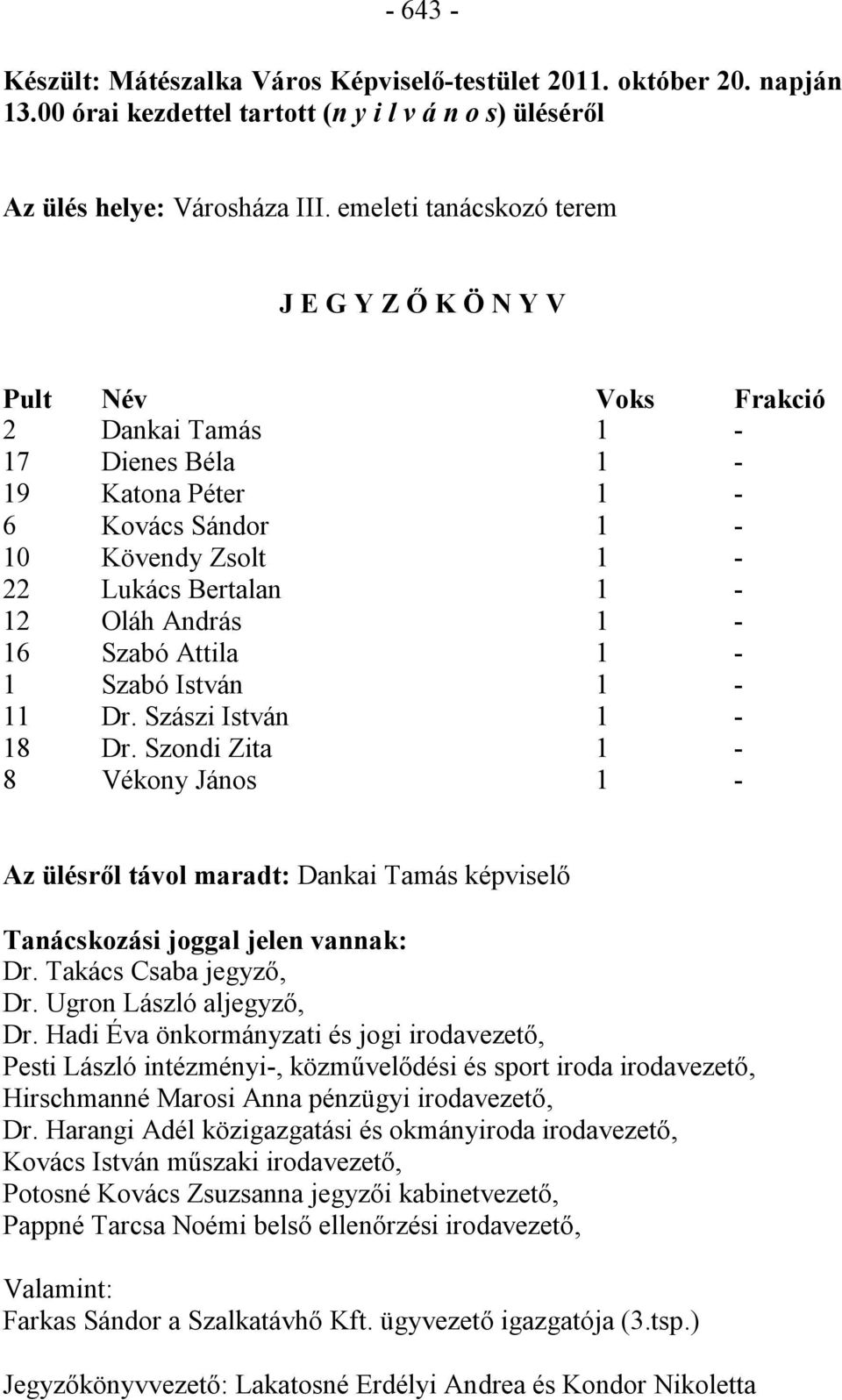 Szabó Attila 1-1 Szabó István 1-11 Dr. Szászi István 1-18 Dr. Szondi Zita 1-8 Vékony János 1 - Az ülésről távol maradt: Dankai Tamás képviselő Tanácskozási joggal jelen vannak: Dr.