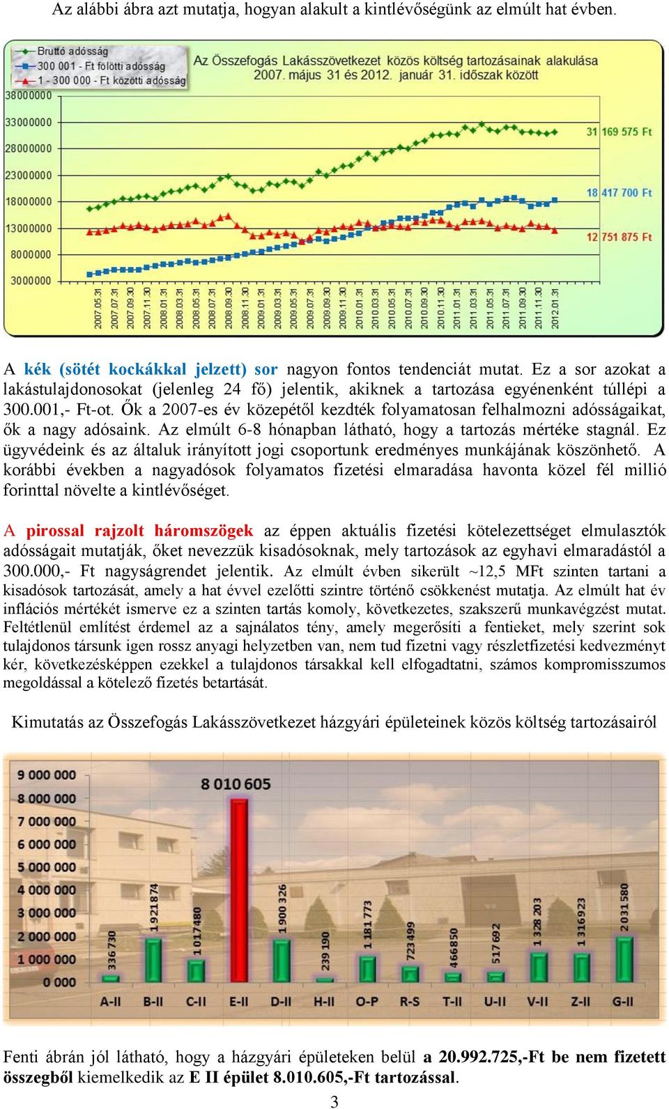 Ők a 2007-es év közepétől kezdték folyamatosan felhalmozni adósságaikat, ők a nagy adósaink. Az elmúlt 6-8 hónapban látható, hogy a tartozás mértéke stagnál.