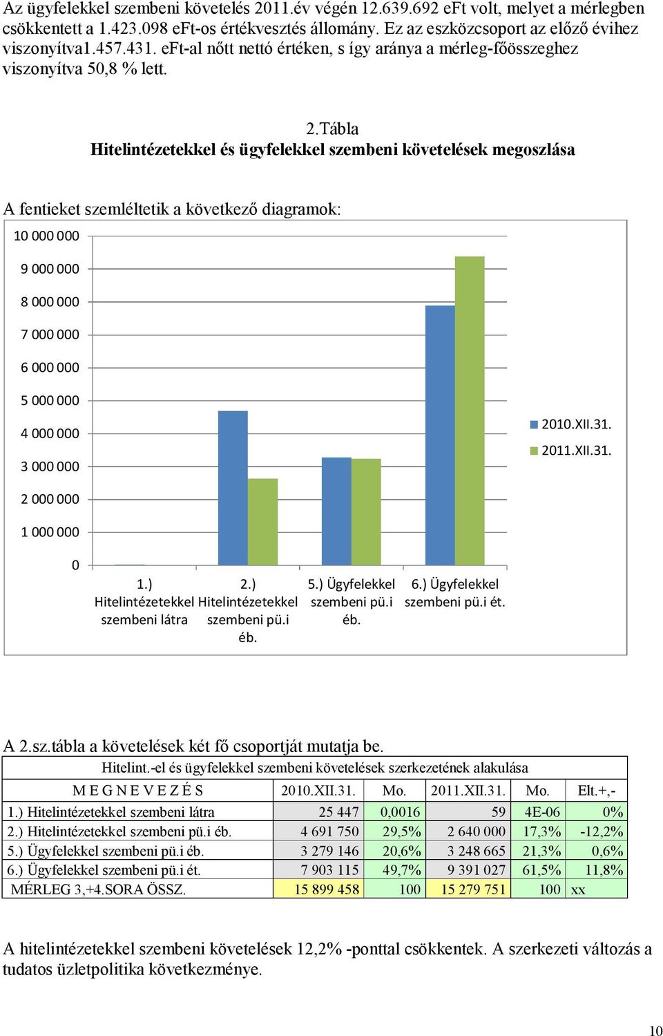 Tábla Hitelintézetekkel és ügyfelekkel szembeni követelések megoszlása A fentieket szemléltetik a következő diagramok: 10 000 000 9 000 000 8 000 000 7 000 000 6 000 000 5 000 000 4 000 000 3 000 000