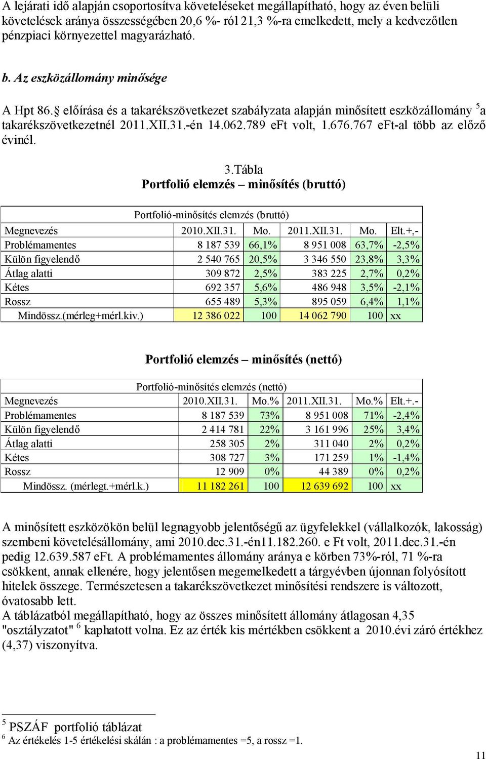 676.767 eft-al több az előző évinél. 3.Tábla Portfolió elemzés minősítés (bruttó) Portfolió-minősítés elemzés (bruttó) Megnevezés 2010.XII.31. Mo. 2011.XII.31. Mo. Elt.