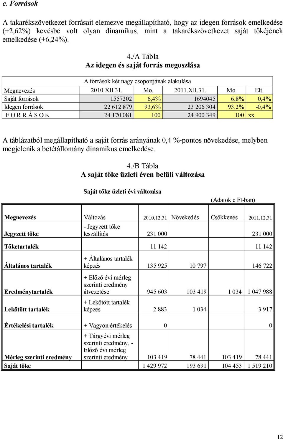 Saját források 1557202 6,4% 1694045 6,8% 0,4% Idegen források 22 612 879 93,6% 23 206 304 93,2% -0,4% F O R R Á S O K 24 170 081 100 24 900 349 100 xx A táblázatból megállapítható a saját forrás