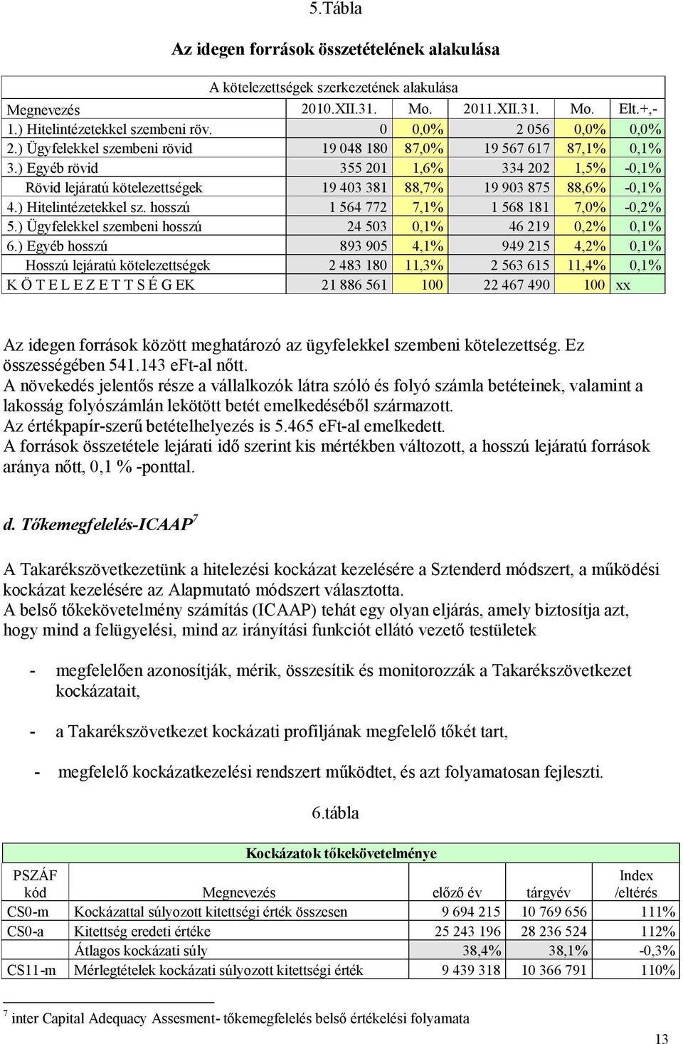 ) Egyéb rövid 355 201 1,6% 334 202 1,5% -0,1% Rövid lejáratú kötelezettségek 19 403 381 88,7% 19 903 875 88,6% -0,1% 4.) Hitelintézetekkel sz. hosszú 1 564 772 7,1% 1 568 181 7,0% -0,2% 5.