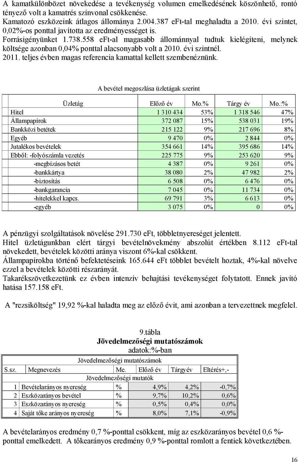 558 eft-al magasabb állománnyal tudtuk kielégíteni, melynek költsége azonban 0,04% ponttal alacsonyabb volt a 2010. évi szintnél. 2011. teljes évben magas referencia kamattal kellett szembenéznünk.