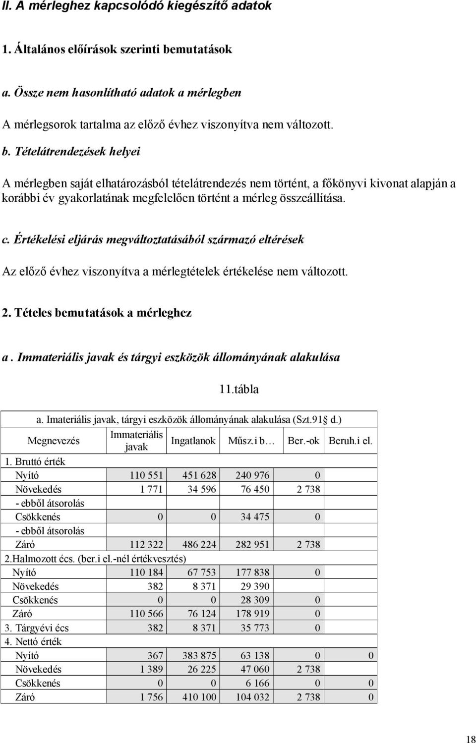 Értékelési eljárás megváltoztatásából származó eltérések Az előző évhez viszonyítva a mérlegtételek értékelése nem változott. 2. Tételes bemutatások a mérleghez a.