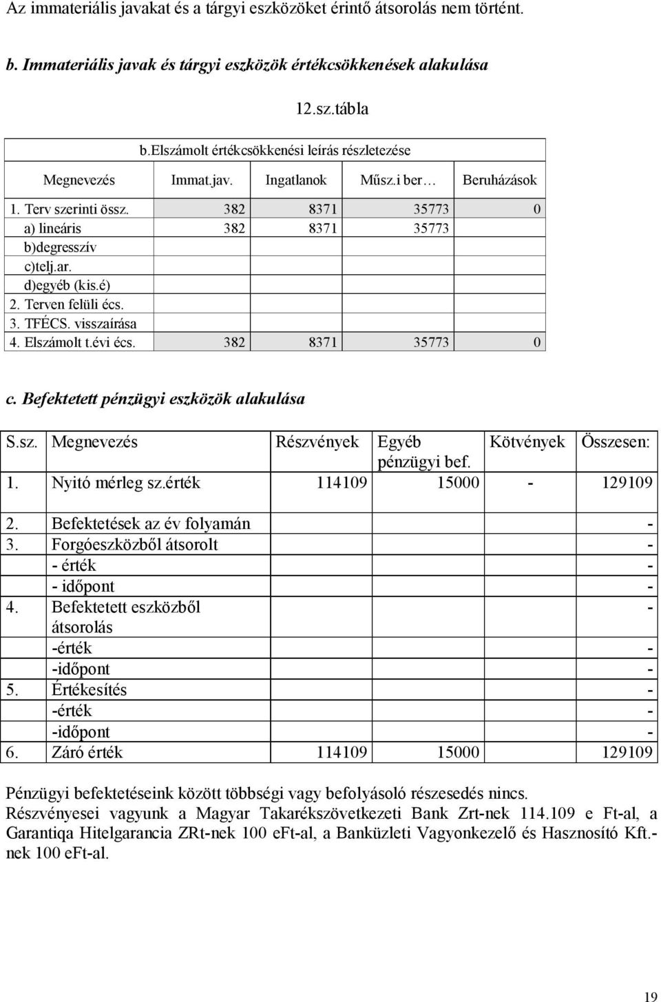 d)egyéb (kis.é) 2. Terven felüli écs. 3. TFÉCS. visszaírása 4. Elszámolt t.évi écs. 382 8371 35773 0 c. Befektetett pénzügyi eszközök alakulása S.sz. Megnevezés Részvények Egyéb Kötvények Összesen: pénzügyi bef.