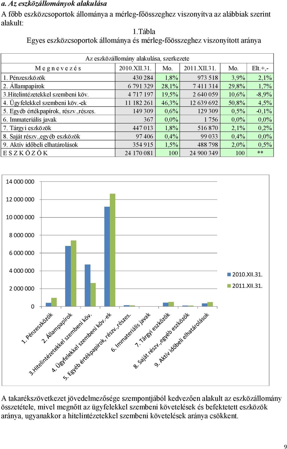 Pénzeszközök 430 284 1,8% 973 518 3,9% 2,1% 2. Állampapírok 6 791 329 28,1% 7 411 314 29,8% 1,7% 3.Hitelintézetekkel szembeni köv. 4 717 197 19,5% 2 640 059 10,6% -8,9% 4. Ügyfelekkel szembeni köv.