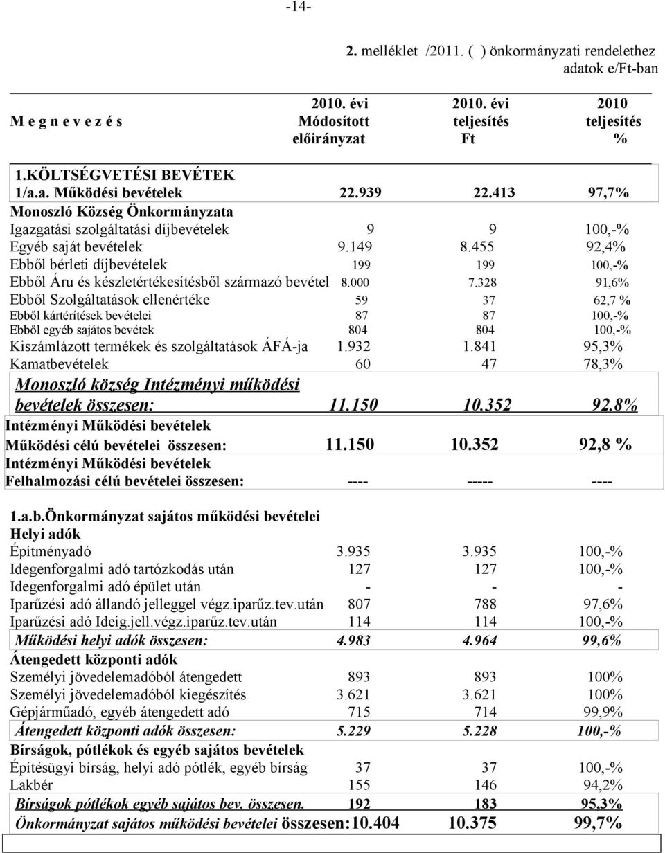 455 92,4% Ebből bérleti díjbevételek 199 199 100,% Ebből Áru és készletértékesítésből származó bevétel 8.000 7.