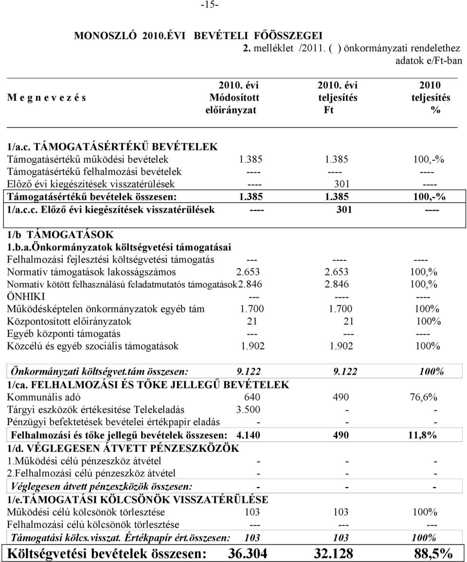 385 100,% Támogatásértékű felhalmozási bevételek Előző évi kiegészítések visszatérülések 301 Támogatásértékű bevételek összesen: 1.385 1.385 100,% 1/a.c.