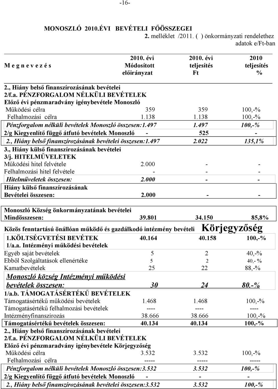 Ft % 2., Hiány belső finanszírozásának bevételei 2/f.a. PÉNZFORGALOM NÉLKÜLI BEVÉTELEK Előző évi pénzmaradvány igénybevétele Monoszló Működési célra 359 359 100,% Felhalmozási célra 1.138 1.