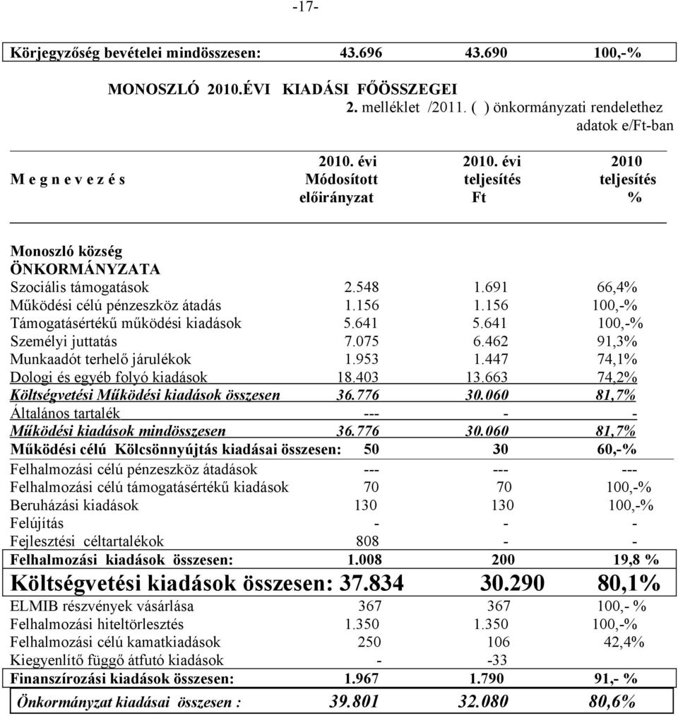 156 100,% Támogatásértékű működési kiadások 5.641 5.641 100,% Személyi juttatás 7.075 6.462 91,3% Munkaadót terhelő járulékok 1.953 1.447 74,1% Dologi és egyéb folyó kiadások 18.403 13.