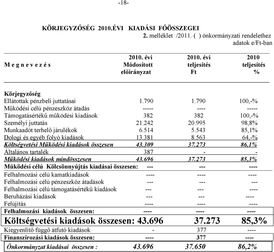 790 100,% Működési célú pénzeszköz átadás Támogatásértékű működési kiadások 382 382 100,% Személyi juttatás 21.242 20.995 98,8% Munkaadót terhelő járulékok 6.514 5.