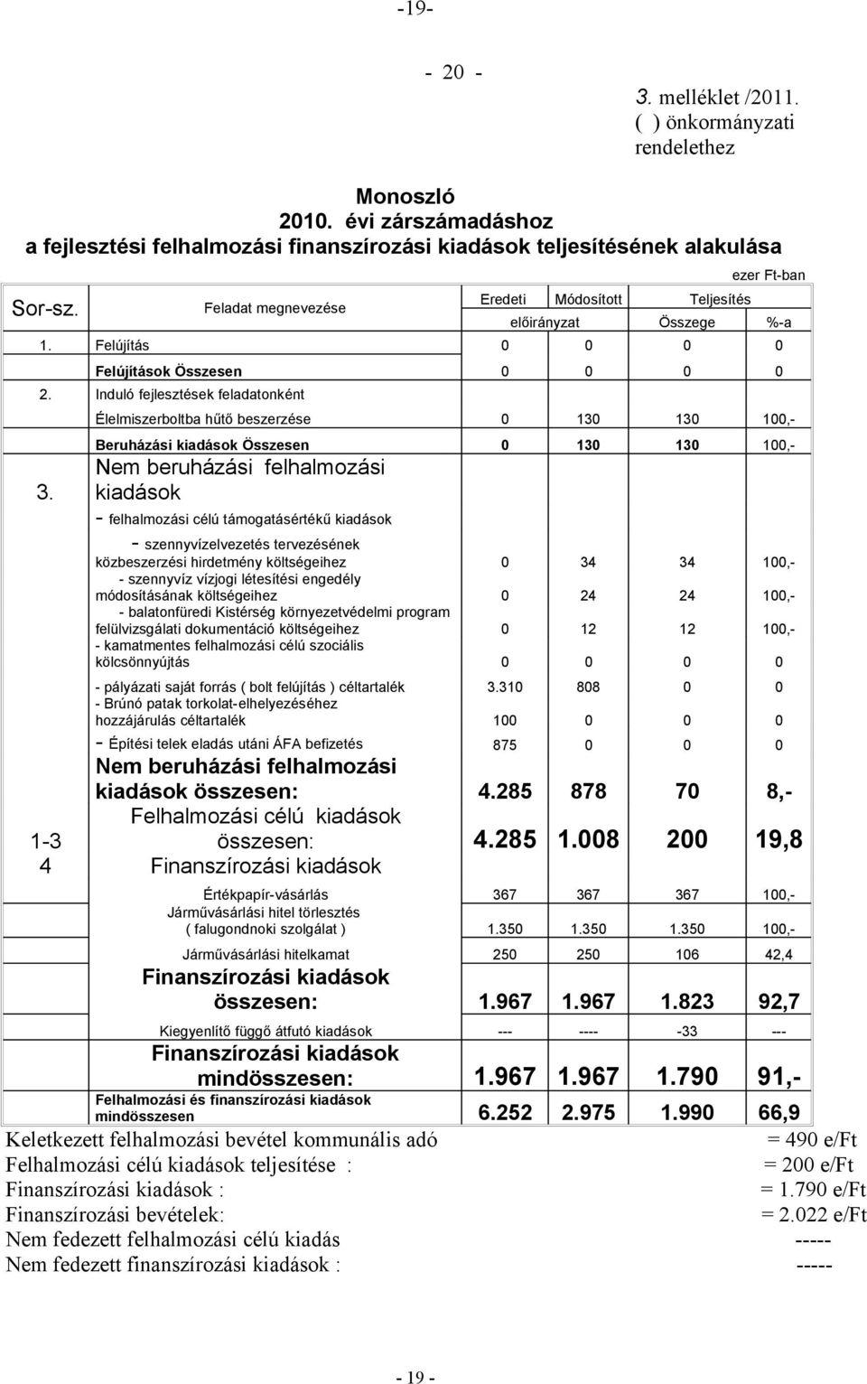 Élelmiszerboltba hűtő beszerzése 0 130 130 100, Beruházási kiadások Összesen 0 130 130 100, Nem beruházási felhalmozási kiadások felhalmozási célú támogatásértékű kiadások szennyvízelvezetés