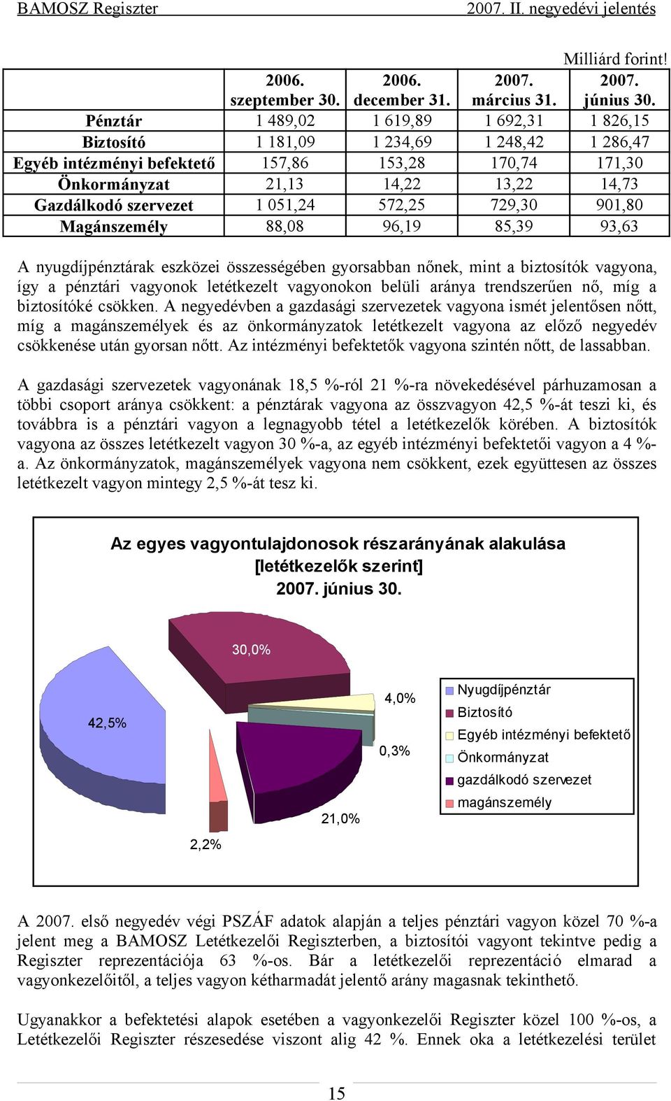 szervezet 1 051,24 572,25 729,30 901,80 Magánszemély 88,08 96,19 85,39 93,63 A nyugdíjpénztárak eszközei összességében gyorsabban nőnek, mint a biztosítók vagyona, így a pénztári vagyonok letétkezelt