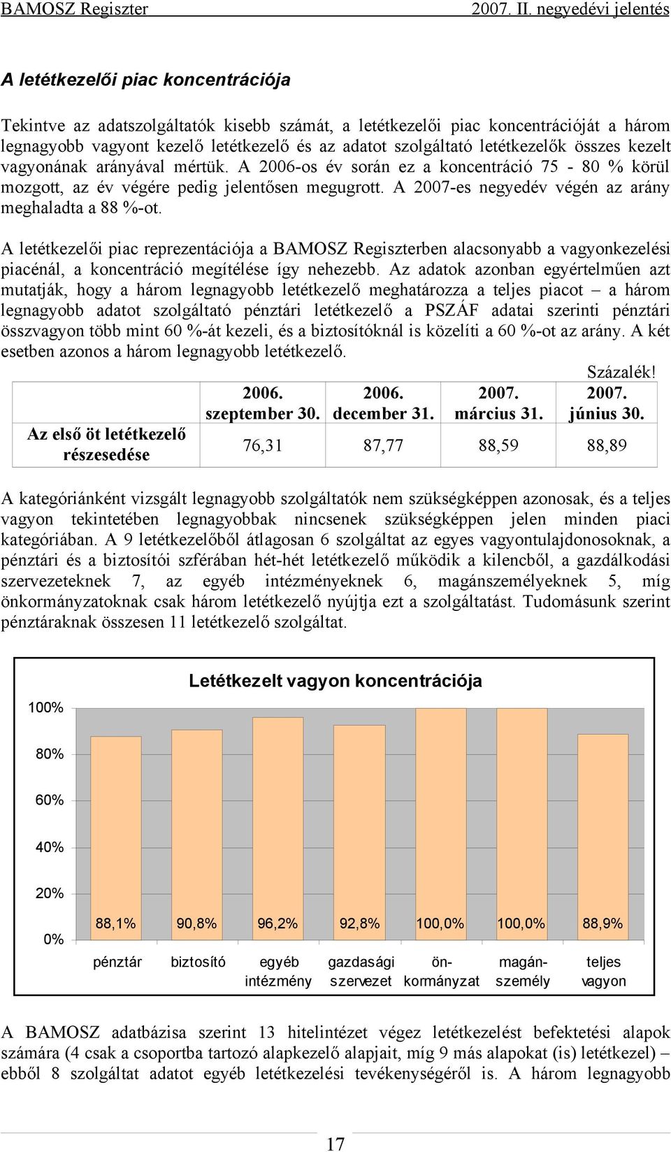 A 2007-es negyedév végén az arány meghaladta a 88 %-ot. A letétkezelői piac reprezentációja a BAMOSZ Regiszterben alacsonyabb a vagyonkezelési piacénál, a koncentráció megítélése így nehezebb.