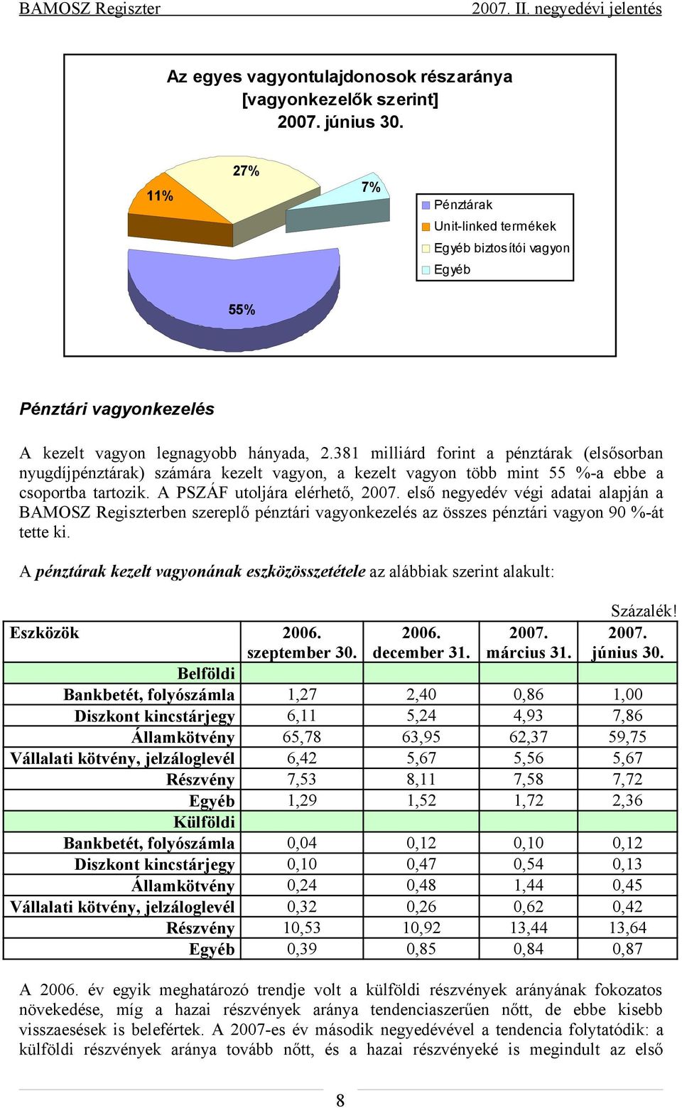 A PSZÁF utoljára elérhető, első negyedév végi adatai alapján a BAMOSZ Regiszterben szereplő pénztári vagyonkezelés az összes pénztári vagyon 90 %-át tette ki.