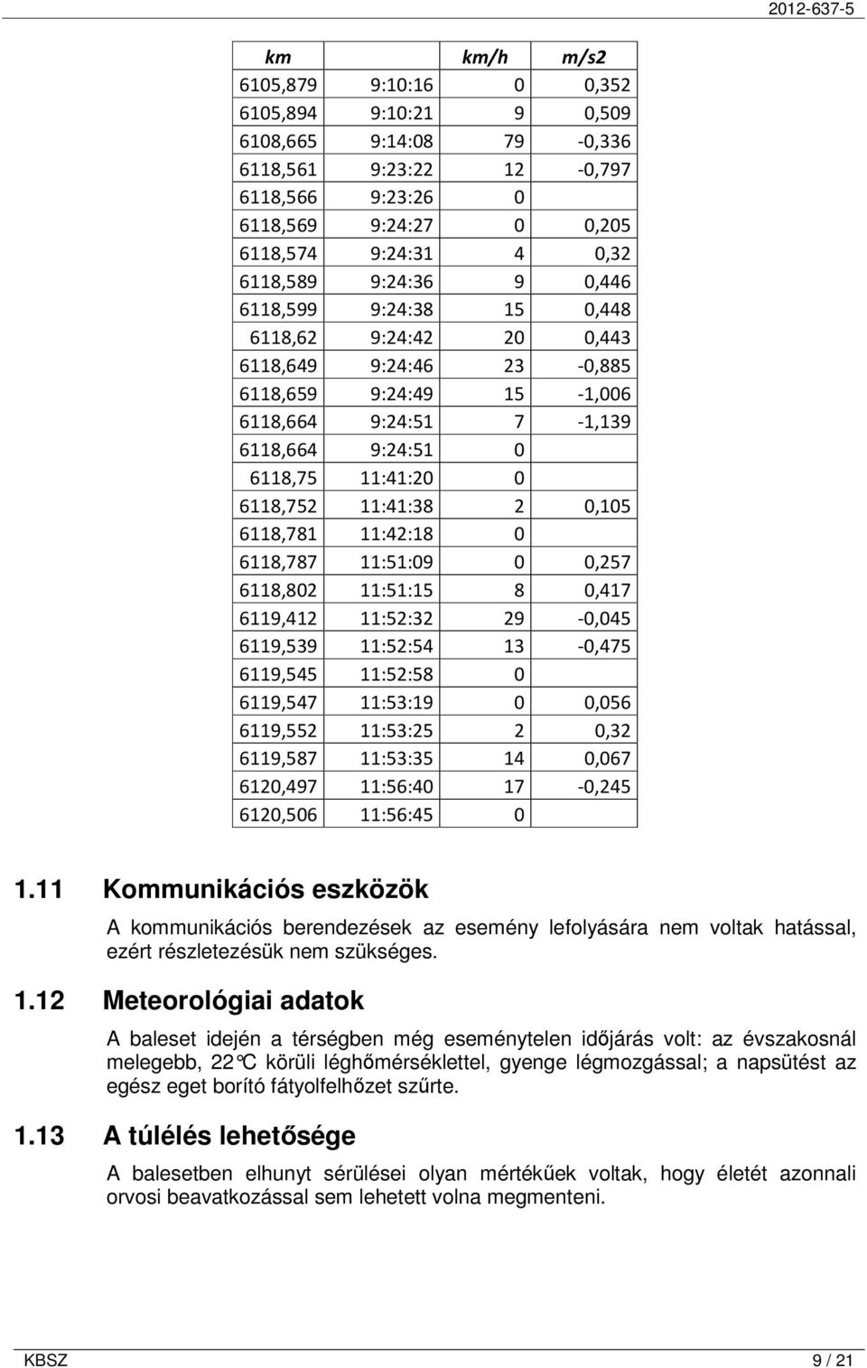 6118,781 11:42:18 0 6118,787 11:51:09 0 0,257 6118,802 11:51:15 8 0,417 6119,412 11:52:32 29-0,045 6119,539 11:52:54 13-0,475 6119,545 11:52:58 0 6119,547 11:53:19 0 0,056 6119,552 11:53:25 2 0,32