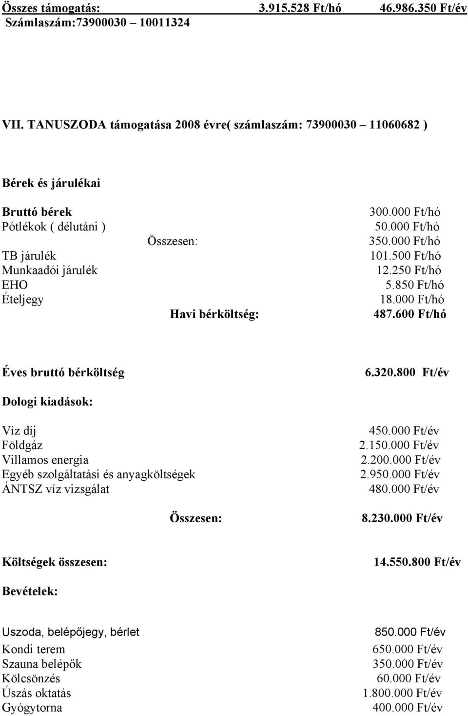 000 Ft/hó 350.000 Ft/hó 101.500 Ft/hó 12.250 Ft/hó 5.850 Ft/hó 18.000 Ft/hó 487.600 Ft/hó Éves bruttó bérköltség Dologi kiadások: 6.320.