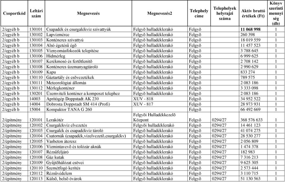 Felgyõ hulladéklerakó Felgyõ 11 457 523 1 2/egyéb b 130105 Víznyomásfokozók telepítése Felgyõ hulladéklerakó Felgyõ 3 788 645 1 2/egyéb b 130106 Hídmérleg Felgyõ hulladéklerakó Felgyõ 6 999 625 1