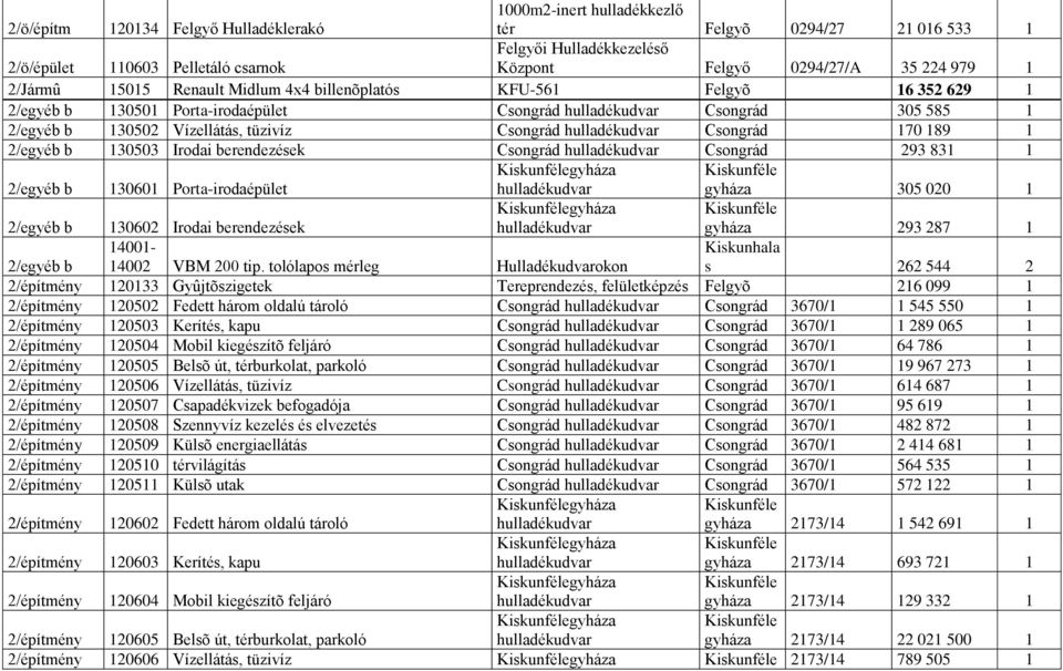 189 1 2/egyéb b 130503 Irodai berendezések Csongrád Csongrád 293 831 1 2/egyéb b 130601 Porta-irodaépület gyháza gyháza 305 020 1 2/egyéb b 130602 Irodai berendezések gyháza gyháza 293 287 1 14001-
