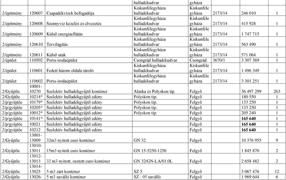 Porta-irodaépület Csongrád Csongrád 3670/1 3 307 369 1 2/épület 110601 Fedett három oldalú tároló gyháza gyháza 2173/14 1 496 349 1 2/épület 110602 Porta-irodaépület gyháza gyháza 2173/14 3 301 251 1