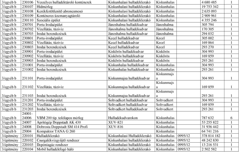 230110 Szociális épület Kiskunhalasi hulladéklerakó Kiskunhalas 4 355 246 1 3/egyéb b 230701 Porta Irodaépület Jánoshalma Jánoshalma 305 794 1 3/egyéb b 230702 Vízellátás, tüzivíz Jánoshalma