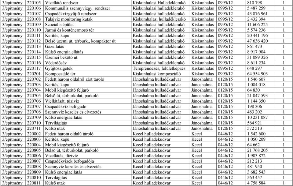 Talajvíz monitoring kutak Kiskumhalasi hulladéklerakó Kiskunhalas 0995/12 2 432 394 1 3/építmény 220109 Szociális épület Kiskunhalasi hulladéklerakó Kiskunhalas 0995/12 11 606 225 1 3/építmény 220110