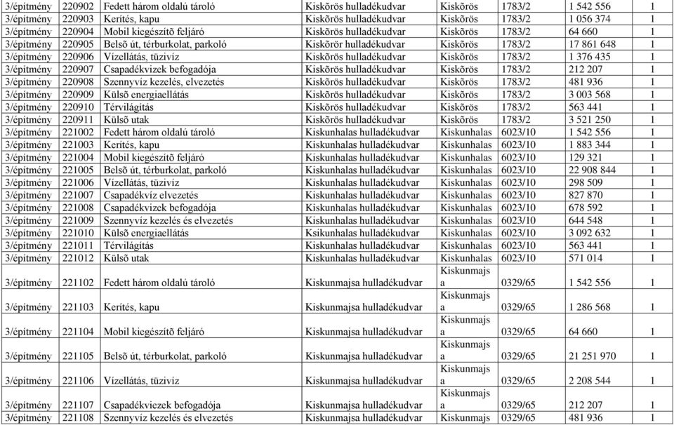 3/építmény 220907 Csapadékvizek befogadója Kiskõrös Kiskõrös 1783/2 212 207 1 3/építmény 220908 Szennyvíz kezelés, elvezetés Kiskõrös Kiskõrös 1783/2 481 936 1 3/építmény 220909 Külsõ energiaellátás