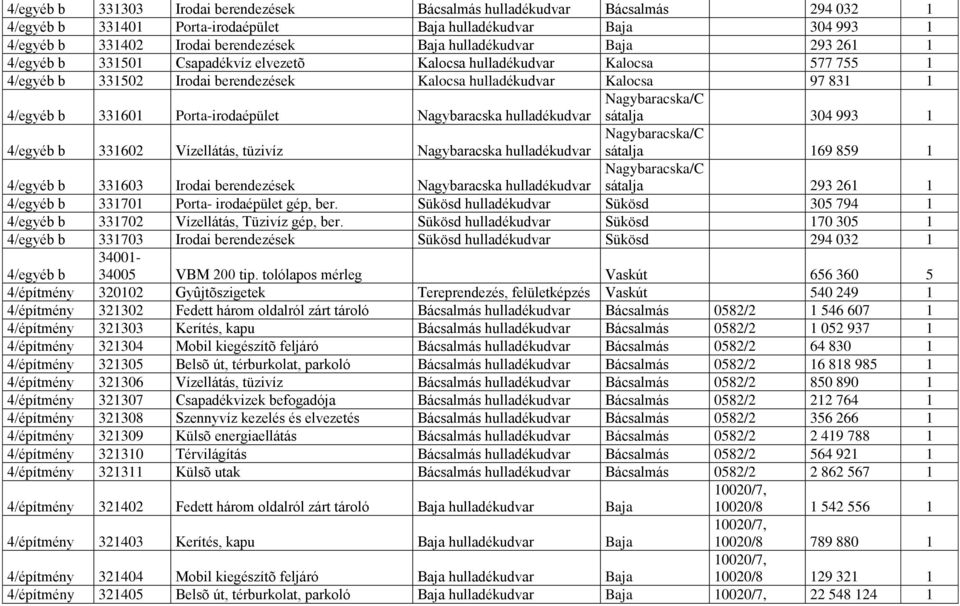 Vízellátás, tüzivíz Nagybaracska sátalja 169 859 1 sátalja 293 261 1 4/egyéb b 331603 Irodai berendezések Nagybaracska 4/egyéb b 331701 Porta- irodaépület gép, ber.