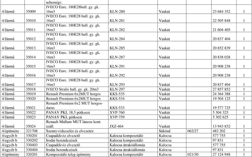 180E28 hull. gy. gk. 16m3 KLN-287 Vaskút 20 838 028 1 4/Jármû 35015 IVECO Eurc. 180E28 hull. gy. gk. 16m3 KLN-291 Vaskút 20 908 238 1 4/Jármû 35016 IVECO Eurc. 180E28 hull. gy. gk. 16m3 KLN-292 Vaskút 20 908 238 1 4/Jármû 35017 IVECO Eurc.