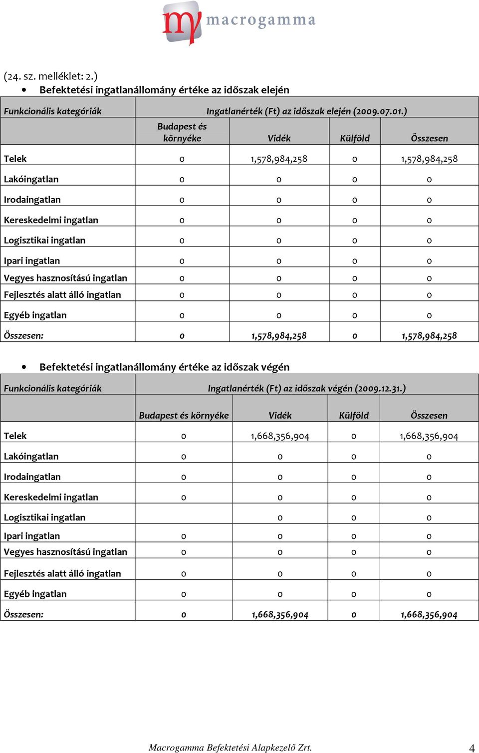 ingatlan 0 0 0 0 Vegyes hasznosítású ingatlan 0 0 0 0 Fejlesztés alatt álló ingatlan 0 0 0 0 Egyéb ingatlan 0 0 0 0 Összesen: 0 1,578,984,258 0 1,578,984,258 Befektetési ingatlanállomány értéke az