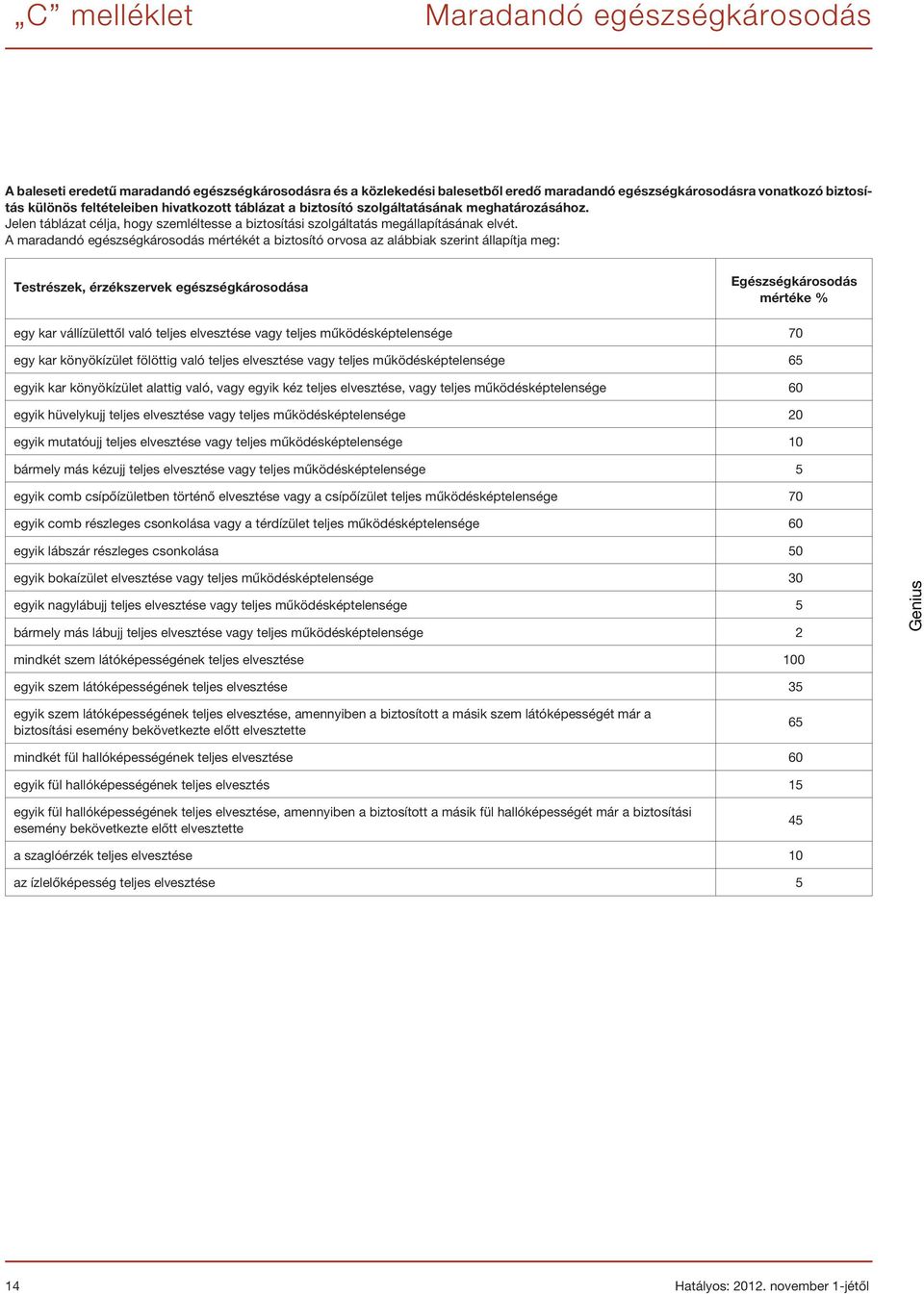 A maradandó egészségkárosodás mértékét a biztosító orvosa az alábbiak szerint állapítja meg: Testrészek, érzékszervek egészségkárosodása Egészségkárosodás mértéke % egy kar vállízülettõl való teljes