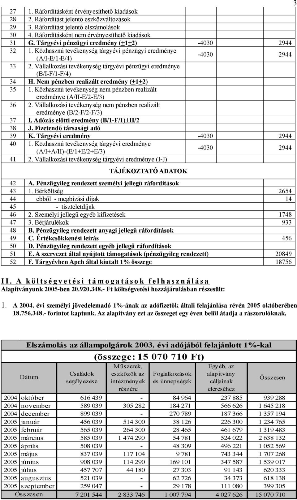 Vállalkozási tevékenység tárgyévi pénzügyi eredménye (B/I-F/1-F/4) 34 H. Nem pénzben realizált eredmény (+1+2) 35 1. Közhasznú tevékenység nem pénzben realizált eredménye (A/II-E/2-E/3) 36 2.