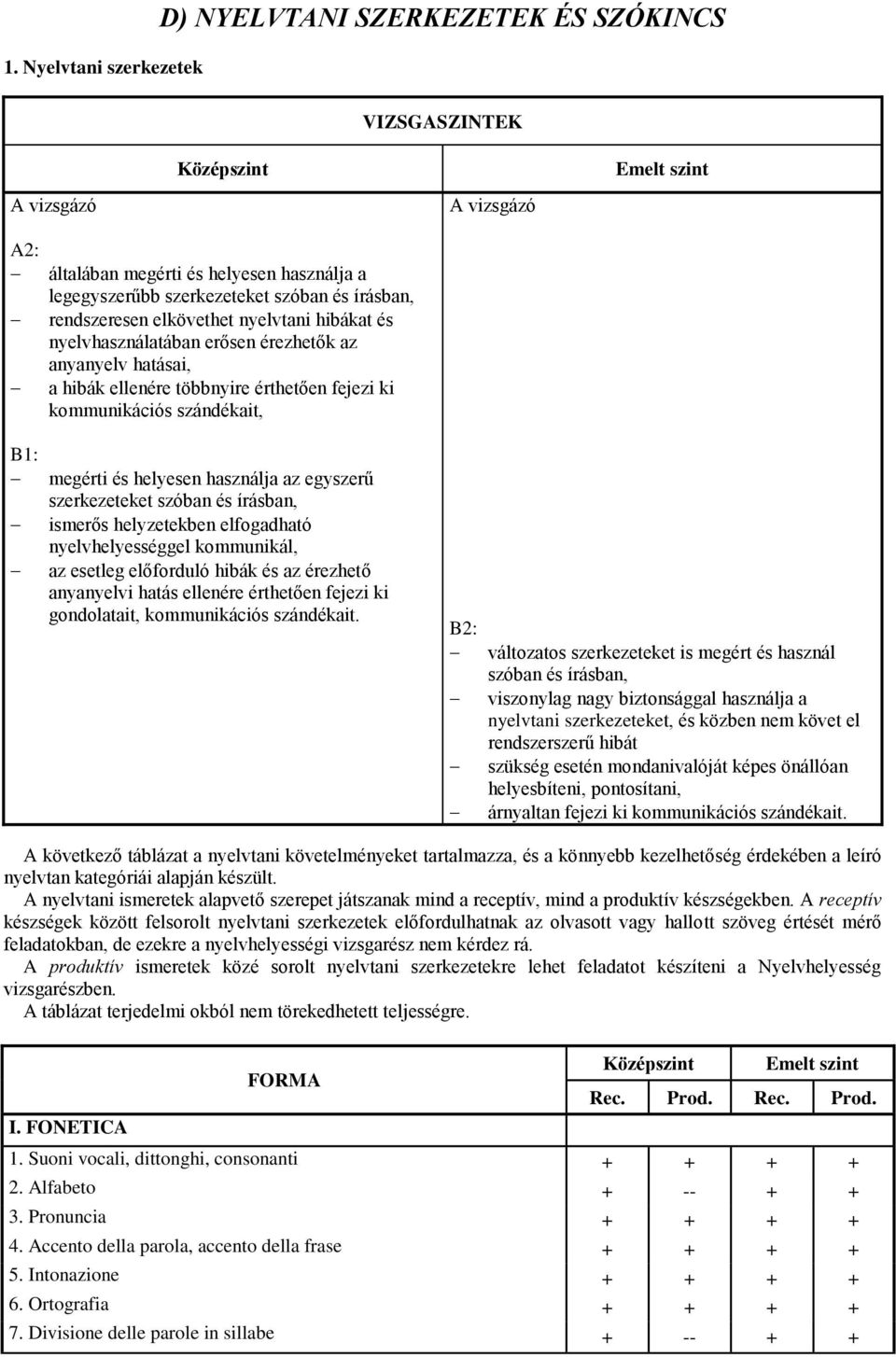 használja az egyszerű szerkezeteket szóban és írásban, ismerős helyzetekben elfogadható nyelvhelyességgel kommunikál, az esetleg előforduló hibák és az érezhető anyanyelvi hatás ellenére érthetően