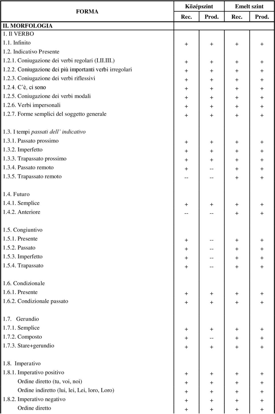 Forme semplici del soggetto generale + + + + 1.3. I tempi passati dell indicativo 1.3.1. Passato prossimo + + + + 1.3.2. Imperfetto + + + + 1.3.3. Trapassato prossimo + + + + 1.3.4.