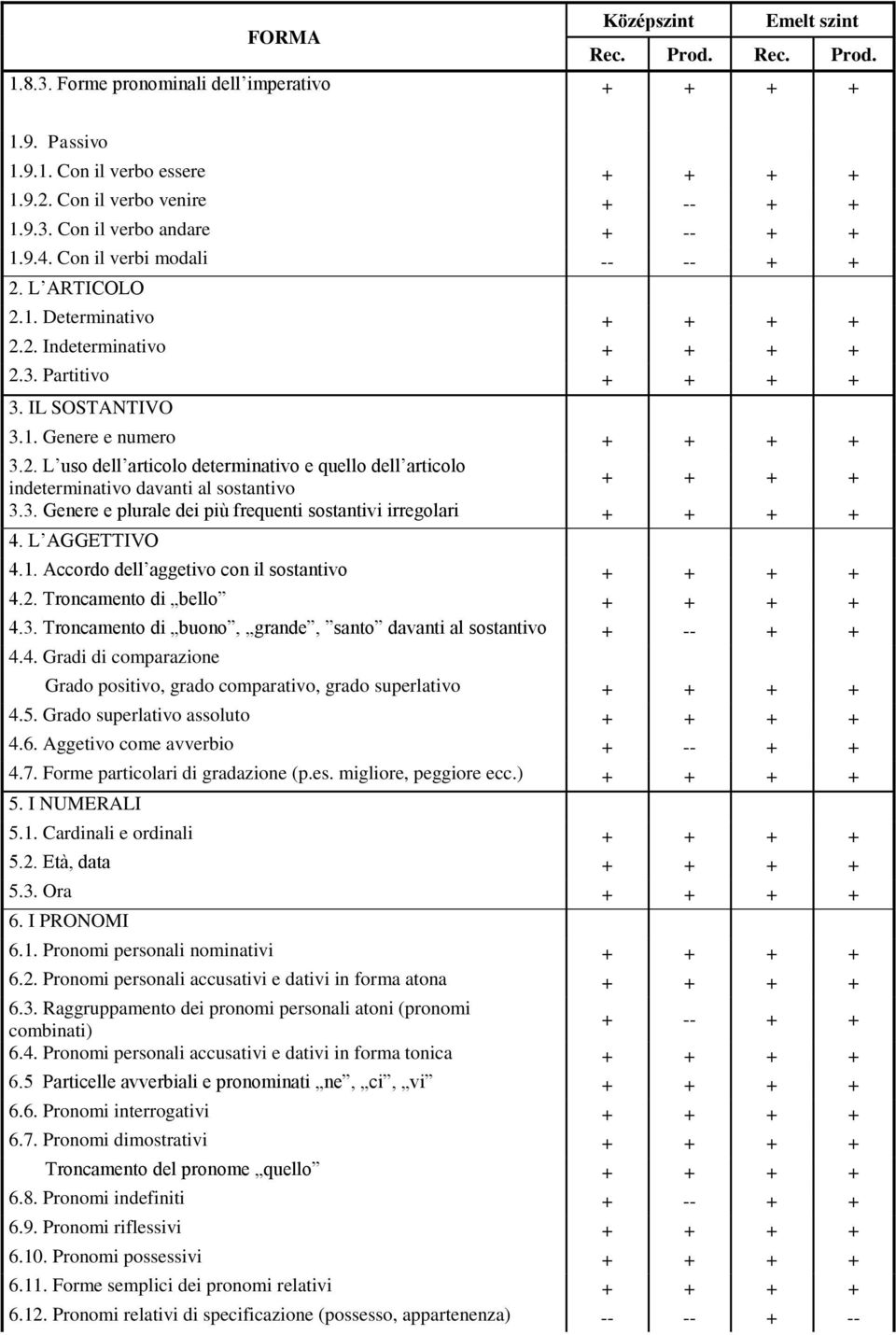 3. Genere e plurale dei più frequenti sostantivi irregolari + + + + 4. L AGGETTIVO 4.1. Accordo dell aggetivo con il sostantivo + + + + 4.2. Troncamento di bello + + + + 4.3. Troncamento di buono, grande, santo davanti al sostantivo + -- + + 4.