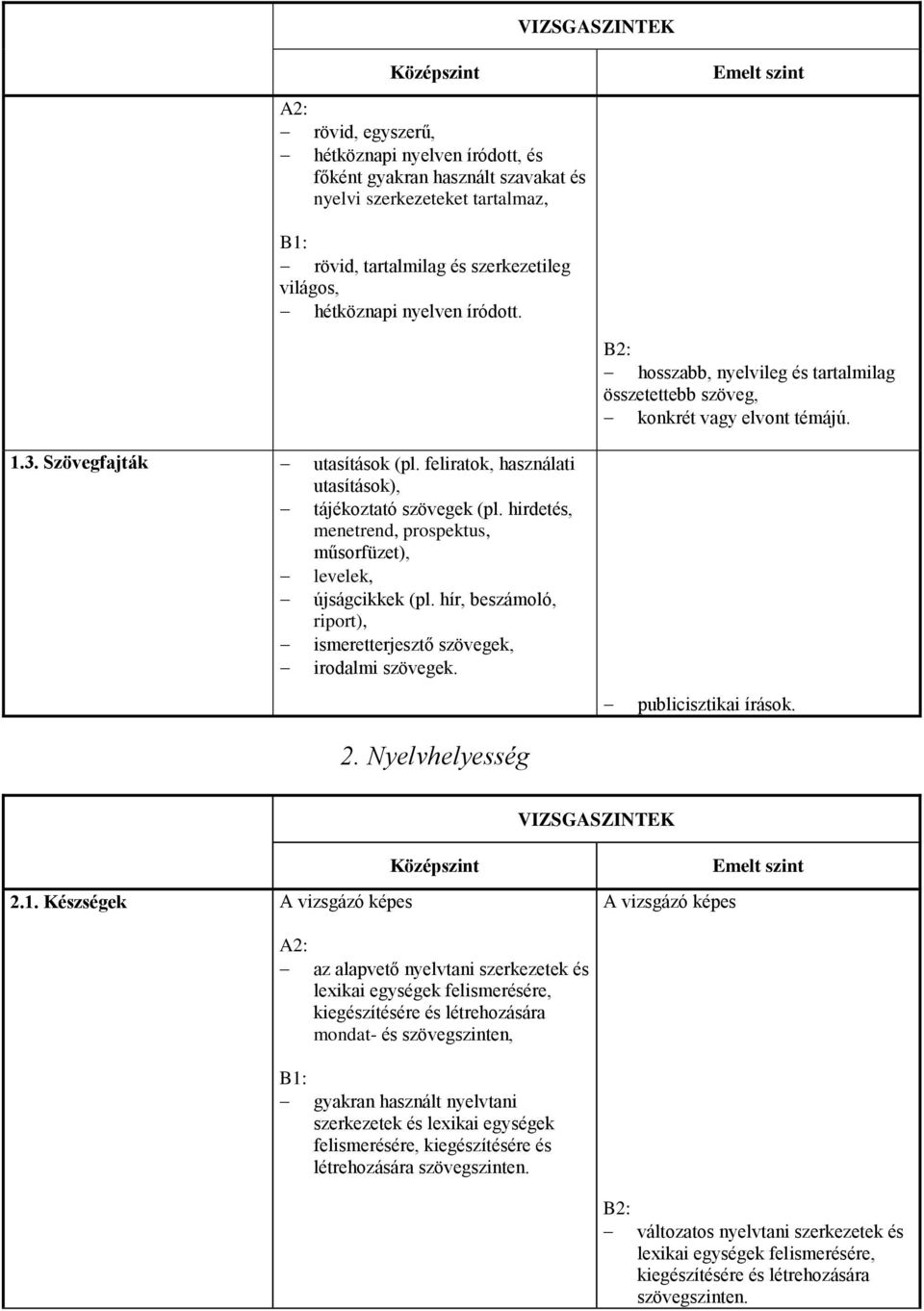 hirdetés, menetrend, prospektus, műsorfüzet), levelek, újságcikkek (pl. hír, beszámoló, riport), ismeretterjesztő szövegek, irodalmi szövegek. publicisztikai írások. 2. Nyelvhelyesség VIZSGASZINTEK 2.